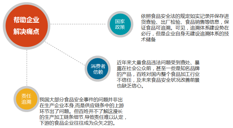 產(chǎn)品質(zhì)量追溯系統(tǒng)
