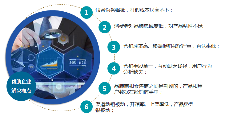 一物一碼營(yíng)銷(xiāo)
