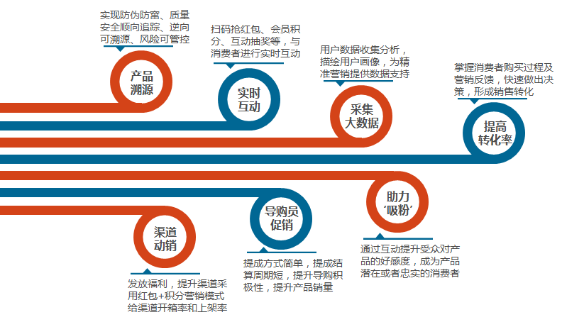 一物一碼營(yíng)銷(xiāo)