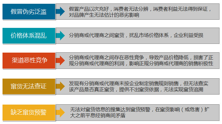 防偽防竄管理系統(tǒng)