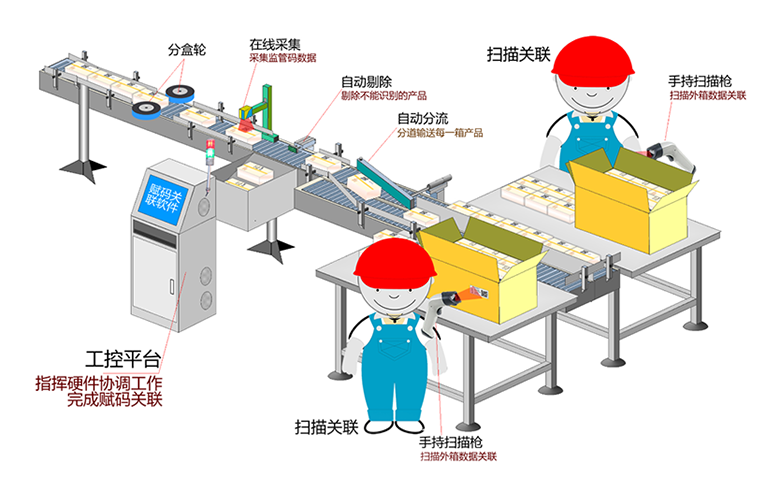 盒裝產(chǎn)品獸藥追溯碼解決方案