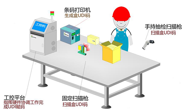 醫(yī)療器械唯一標識實施手工貼標軟件及設備介紹